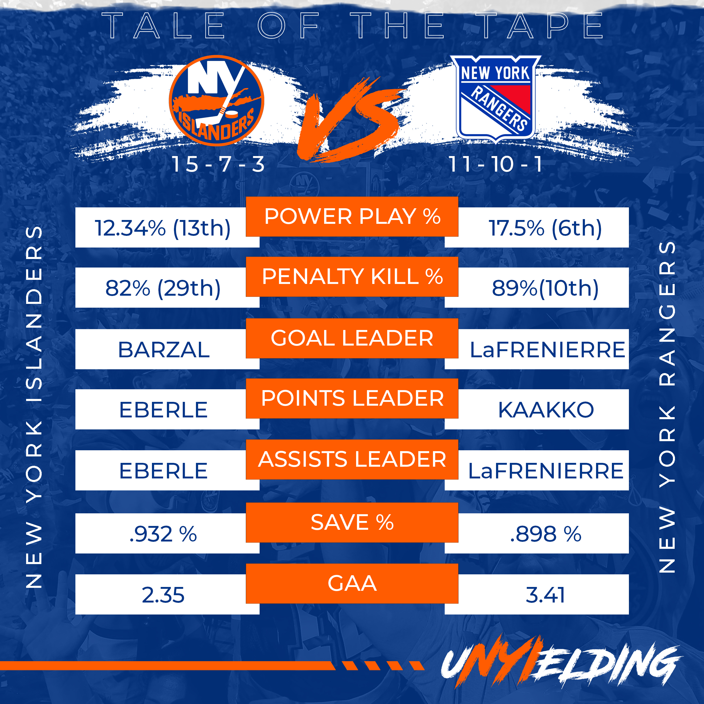 Several stats side by side of the New York Islanders and New York Rangers.